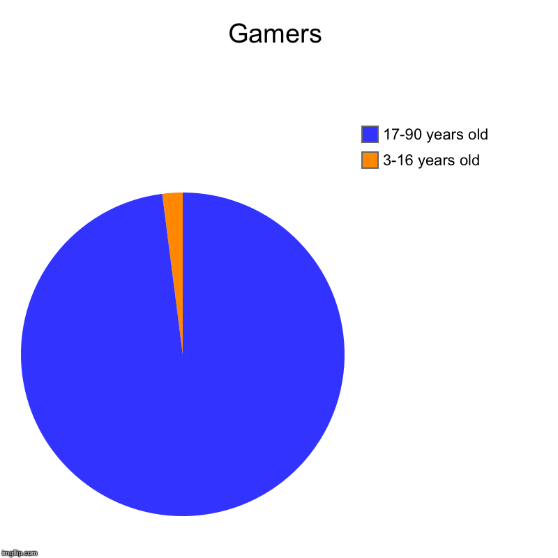 Gamers | 3-16 years old, 17-90 years old | image tagged in charts,pie charts | made w/ Imgflip chart maker