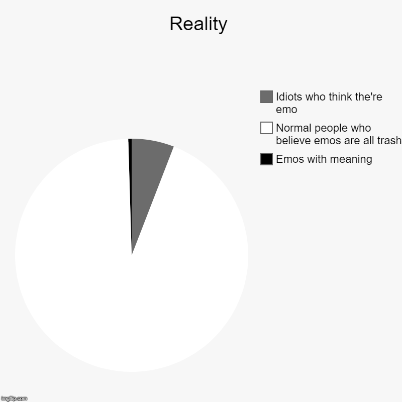 Reality | Emos with meaning, Normal people who believe emos are all trash, Idiots who think the're emo | image tagged in charts,pie charts | made w/ Imgflip chart maker
