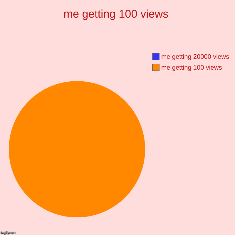 plz help | me getting 100 views | me getting 100 views, me getting 20000 views | image tagged in charts,pie charts | made w/ Imgflip chart maker