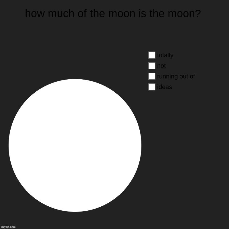 how much of the moon is the moon? | ideas, running out of, not, totally | image tagged in charts,pie charts | made w/ Imgflip chart maker