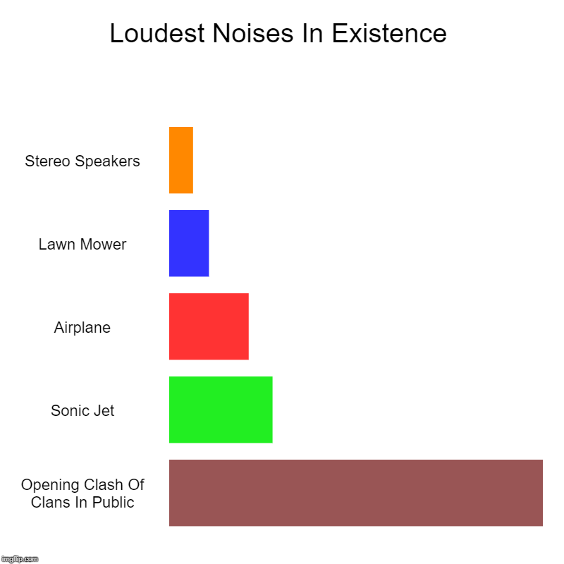 Loudest Noises In Existence | Stereo Speakers, Lawn Mower, Airplane, Sonic Jet, Opening Clash Of Clans In Public | image tagged in charts,bar charts | made w/ Imgflip chart maker