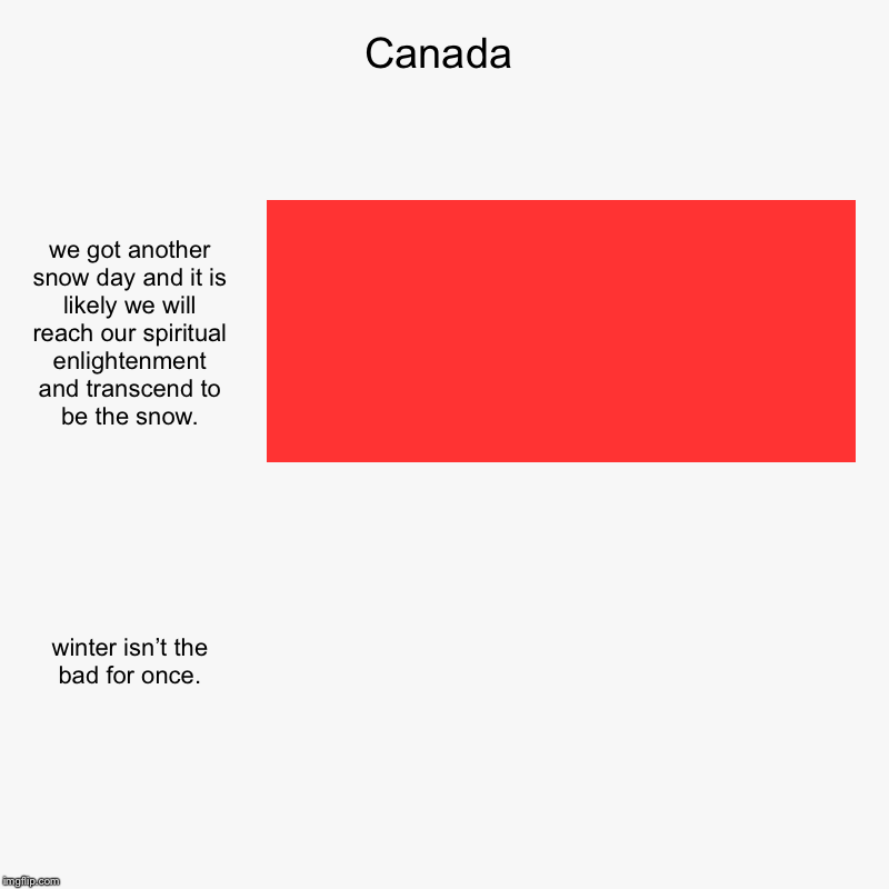 today was a snow day and so was yesterday. | Canada | we got another snow day and it is likely we will reach our spiritual enlightenment and transcend to be the snow., winter isn’t the  | image tagged in charts,bar charts,canada,winter | made w/ Imgflip chart maker
