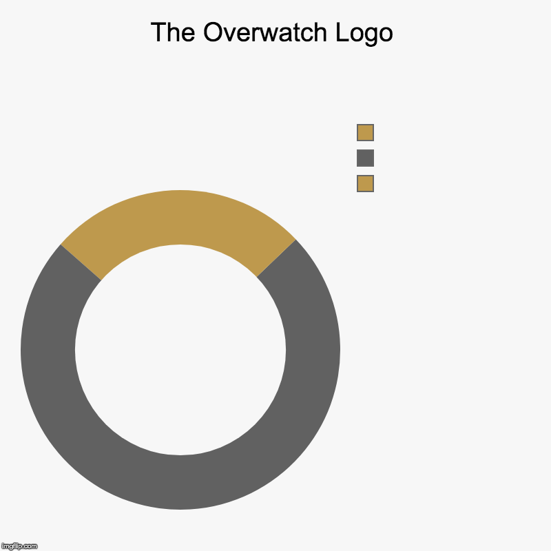 Overwatch Gamers Rise | The Overwatch Logo |  ,  , | image tagged in charts,donut charts,memes,funny,gaming | made w/ Imgflip chart maker