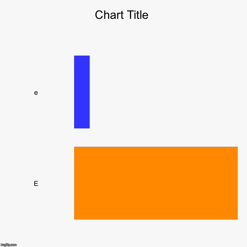 e, E | image tagged in charts,bar charts | made w/ Imgflip chart maker