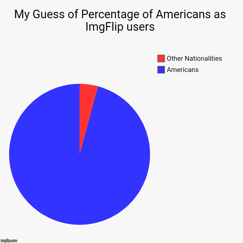Are You American Or Are You From Another Country Or Do You Have 2 Nationalities? (just curious) | My Guess of Percentage of Americans as ImgFlip users | Americans, Other Nationalities | image tagged in charts,pie charts | made w/ Imgflip chart maker