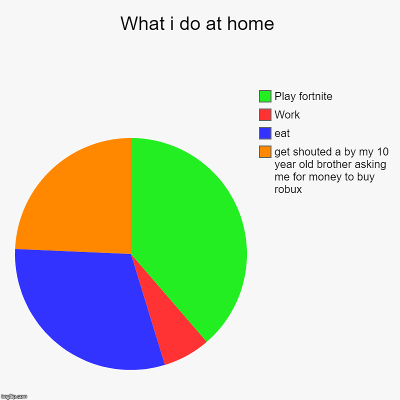 What i do at home | get shouted a by my 10 year old brother asking me for money to buy robux, eat, Work, Play fortnite | image tagged in charts,pie charts | made w/ Imgflip chart maker