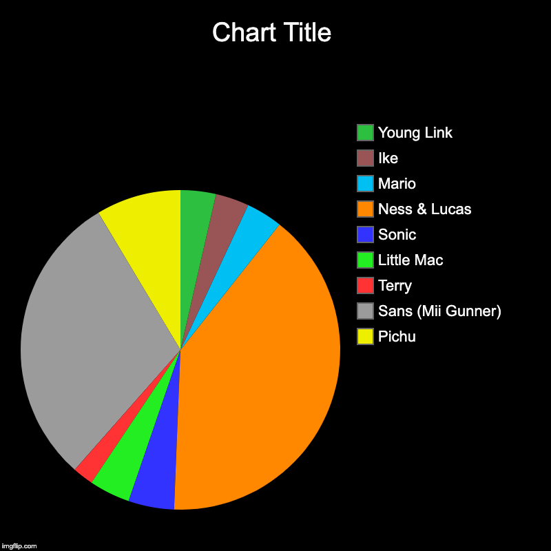 The Results Are In! | Pichu, Sans (Mii Gunner), Terry, Little Mac, Sonic, Ness & Lucas, Mario, Ike, Young Link | image tagged in charts,pie charts | made w/ Imgflip chart maker
