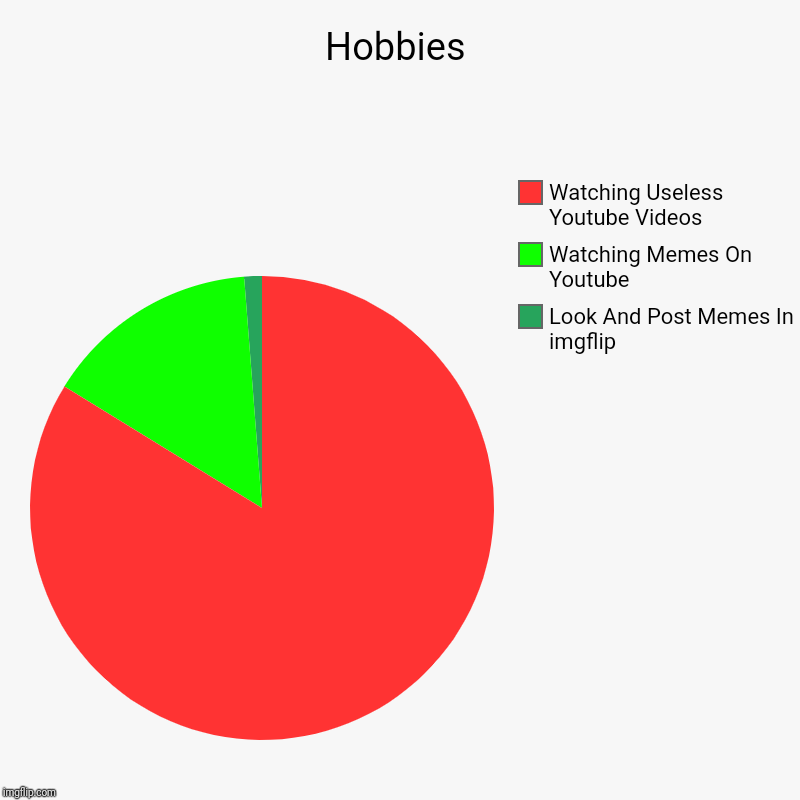 The Hobbies | Hobbies | Look And Post Memes In imgflip, Watching Memes On Youtube, Watching Useless Youtube Videos | image tagged in charts,pie charts | made w/ Imgflip chart maker