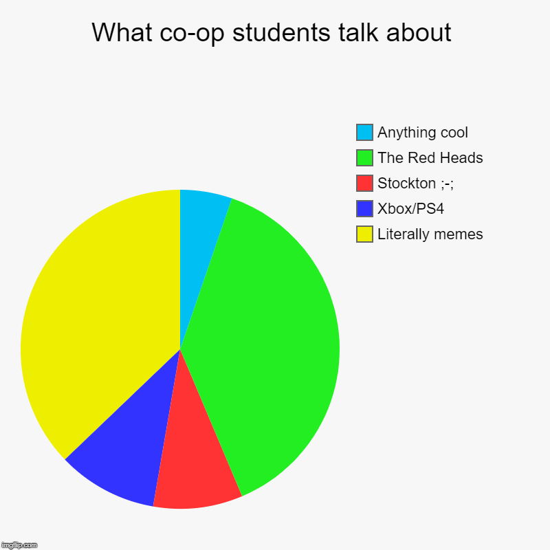 Admit it | What co-op students talk about | Literally memes, Xbox/PS4, Stockton ;-;, The Red Heads, Anything cool | image tagged in charts,pie charts | made w/ Imgflip chart maker
