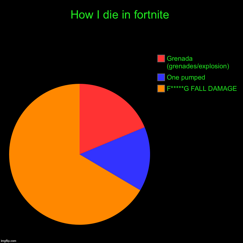 How I die in fortnite | F*****G FALL DAMAGE, One pumped, Grenada (grenades/explosion) | image tagged in charts,pie charts | made w/ Imgflip chart maker