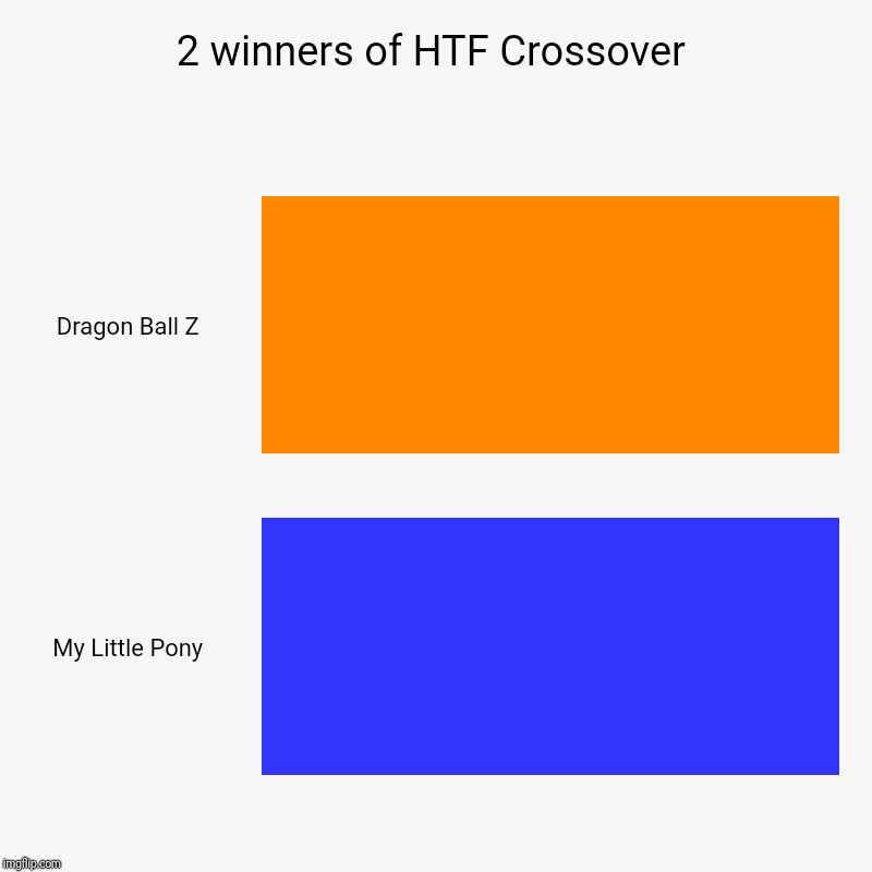 2 winners of HTF Crossover | 2 winners of HTF Crossover | Dragon Ball Z, My Little Pony | image tagged in charts,bar charts,crossover,happy tree friends,my little pony,dragon ball z | made w/ Imgflip chart maker
