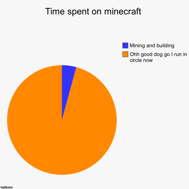 Time spent on minecraft | Ohh good dog go I run in circle now, Mining and building | image tagged in charts,pie charts | made w/ Imgflip chart maker