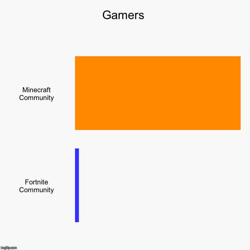 Gamers | Minecraft Community, Fortnite Community | image tagged in charts,bar charts | made w/ Imgflip chart maker