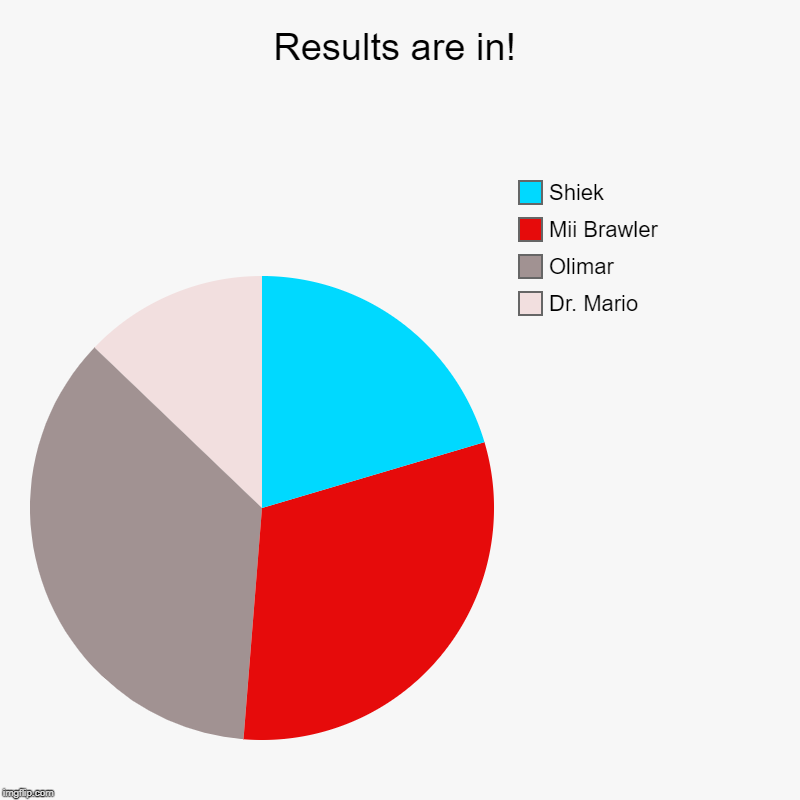 You asked for the worst smash character, and here are the results. | Results are in! | Dr. Mario, Olimar, Mii Brawler, Shiek | image tagged in charts,pie charts,super smash bros,characters | made w/ Imgflip chart maker