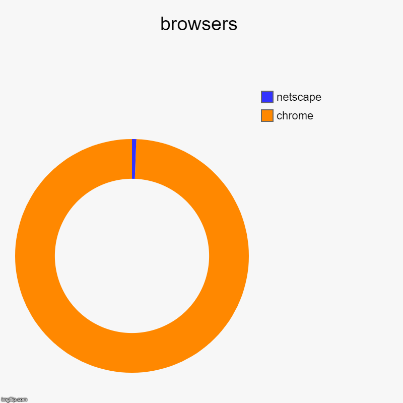 browsers | chrome, netscape | image tagged in charts,donut charts | made w/ Imgflip chart maker