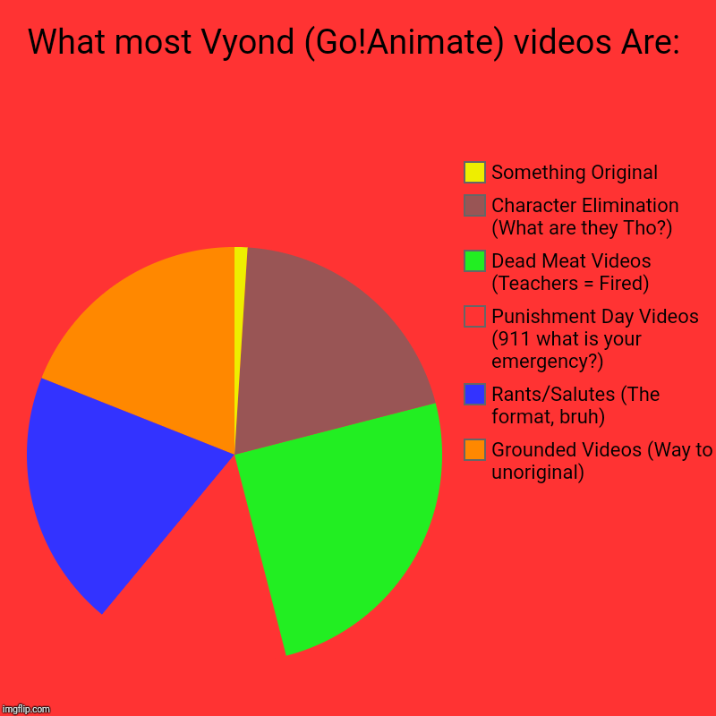 What most Vyond (Go!Animate) videos Are: | Grounded Videos (Way to unoriginal), Rants/Salutes (The format, bruh), Punishment Day Videos (911 | image tagged in charts,pie charts | made w/ Imgflip chart maker