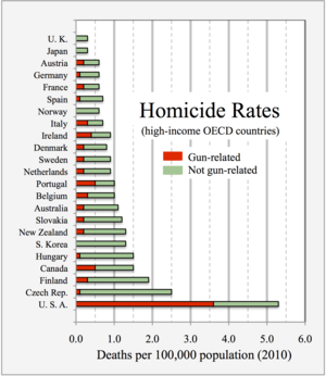 Homicide rates (any weapon, 2010) Blank Meme Template