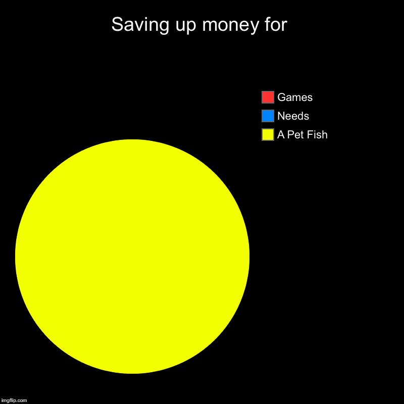 Saving up money for | A Pet Fish, Needs, Games | image tagged in charts,pie charts | made w/ Imgflip chart maker