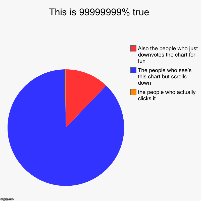 This is 99999999% true | the people who actually clicks it, The people who see’s this chart but scrolls down , Also the people who just down | image tagged in charts,pie charts | made w/ Imgflip chart maker