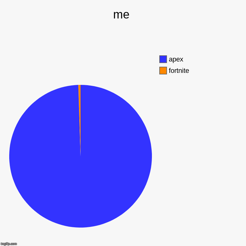 me | fortnite, apex | image tagged in charts,pie charts | made w/ Imgflip chart maker