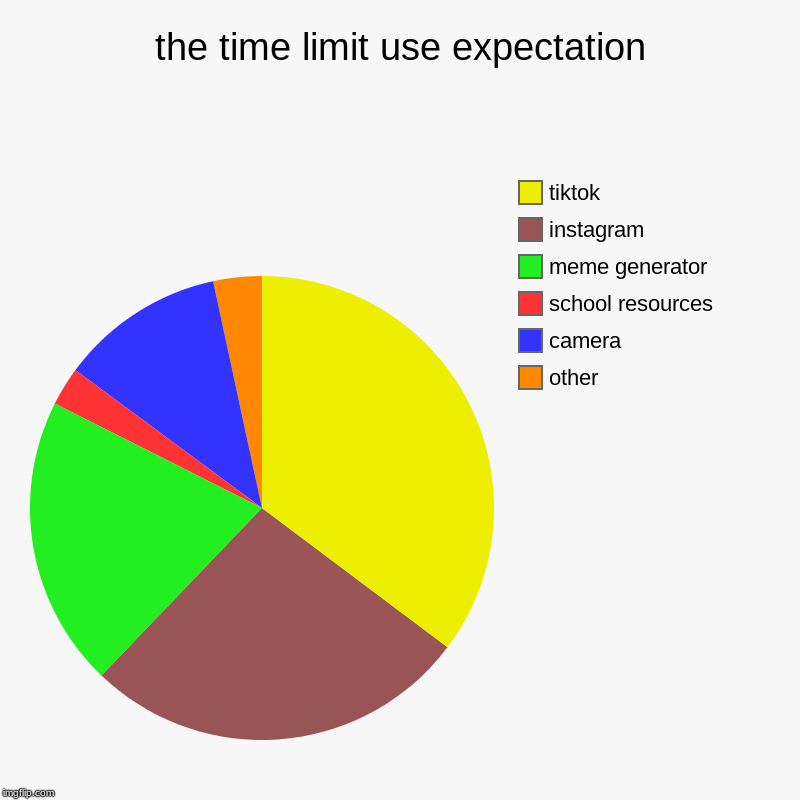 the time limit use expectation | other, camera, school resources, meme generator, instagram, tiktok | image tagged in charts,pie charts | made w/ Imgflip chart maker