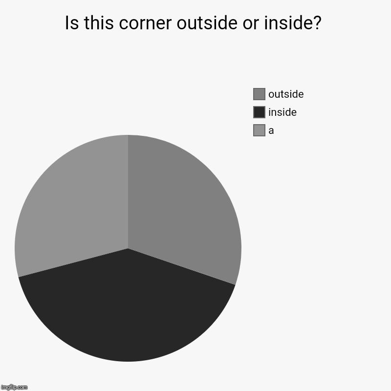 Is this corner outside or inside? | a, inside, outside | image tagged in charts,pie charts | made w/ Imgflip chart maker