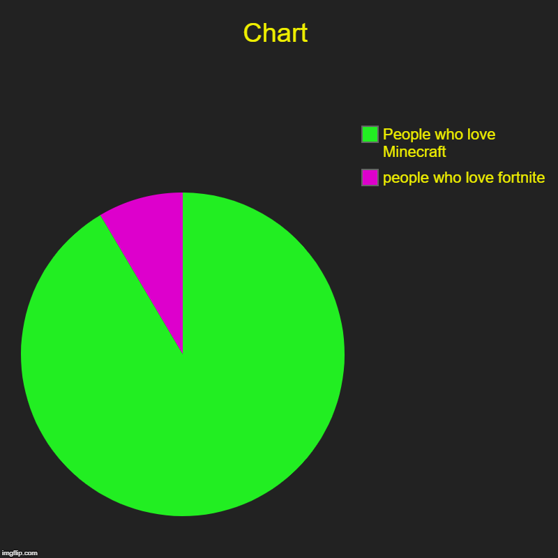 Chart | people who love fortnite, People who love Minecraft | image tagged in charts,pie charts | made w/ Imgflip chart maker