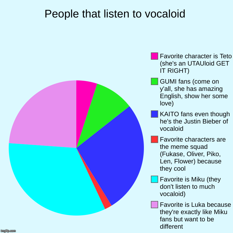 Y'all know it's true | People that listen to vocaloid | Favorite is Luka because they're exactly like Miku fans but want to be different, Favorite is Miku (they do | image tagged in charts,pie charts | made w/ Imgflip chart maker
