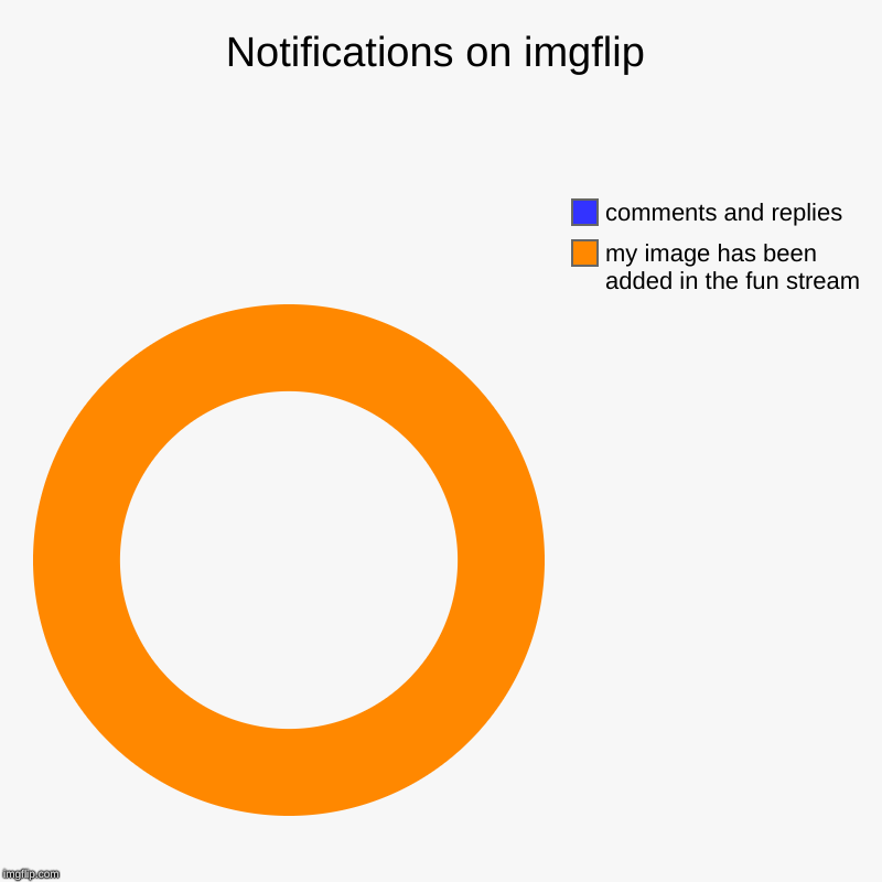 Notifications on imgflip | my image has been added in the fun stream, comments and replies | image tagged in charts,donut charts | made w/ Imgflip chart maker