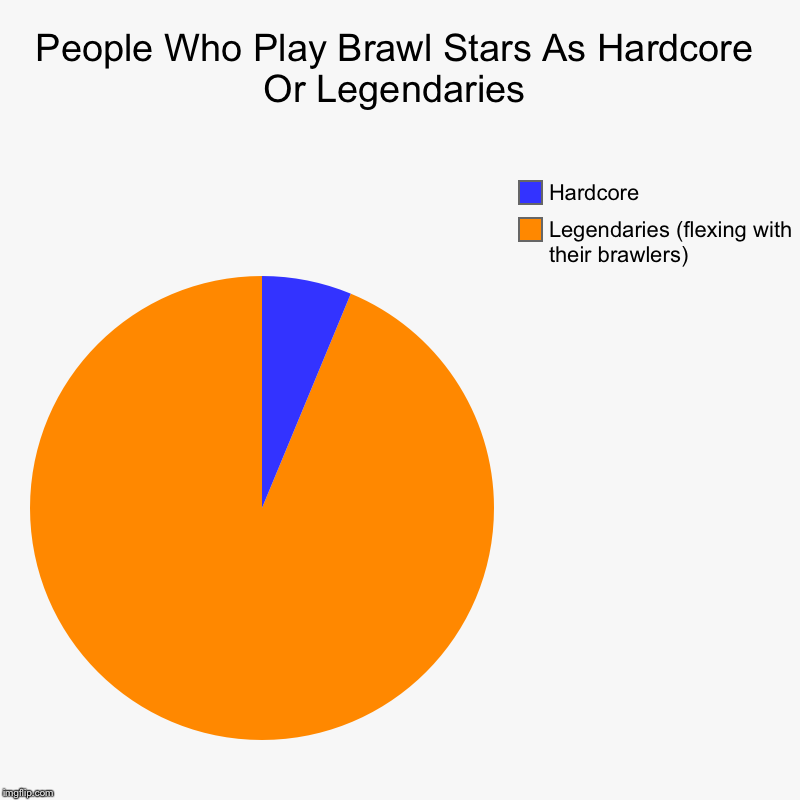 People Who Play Brawl Stars As Hardcore Or Legendaries | Legendaries (flexing with their brawlers), Hardcore | image tagged in charts,pie charts | made w/ Imgflip chart maker