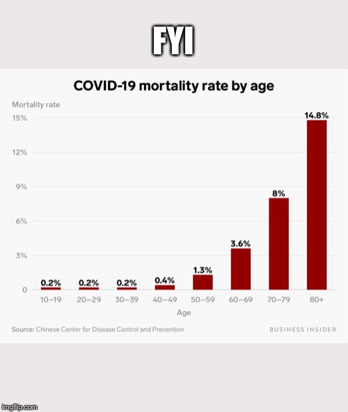 Coronavirus Fatality Rate stats | FYI | image tagged in coronavirus,fatality rate,statistics | made w/ Imgflip meme maker