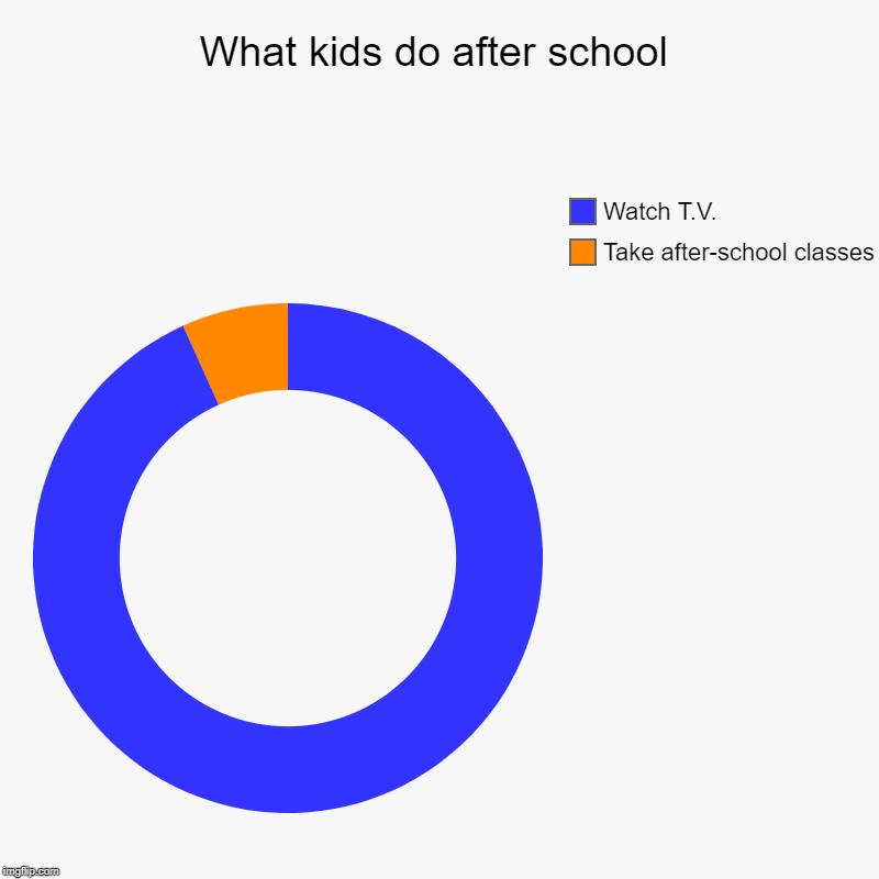 What kids do after school | Take after-school classes , Watch T.V. | image tagged in charts,donut charts | made w/ Imgflip chart maker