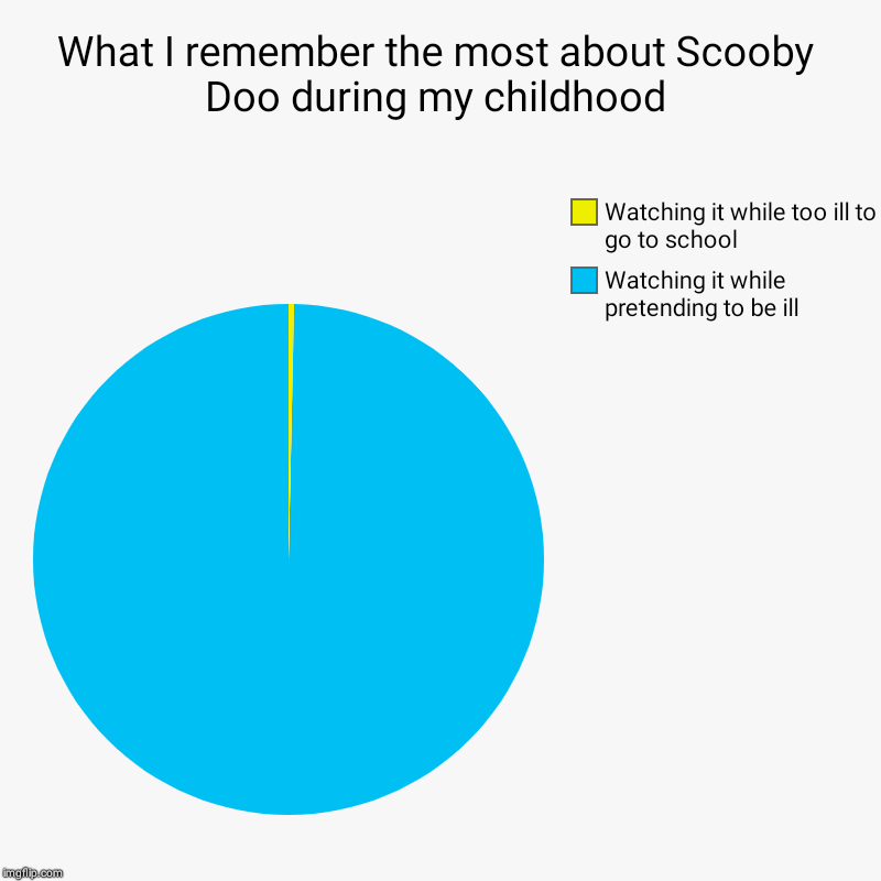 What I remember the most about Scooby Doo during my childhood | Watching it while pretending to be ill, Watching it while too ill to go to s | image tagged in charts,pie charts,scooby doo | made w/ Imgflip chart maker