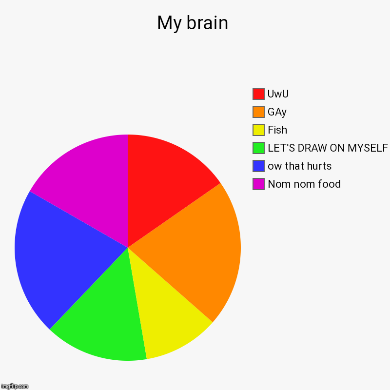 My brain | Nom nom food, ow that hurts, LET'S DRAW ON MYSELF, Fish, GAy, UwU | image tagged in charts,pie charts | made w/ Imgflip chart maker