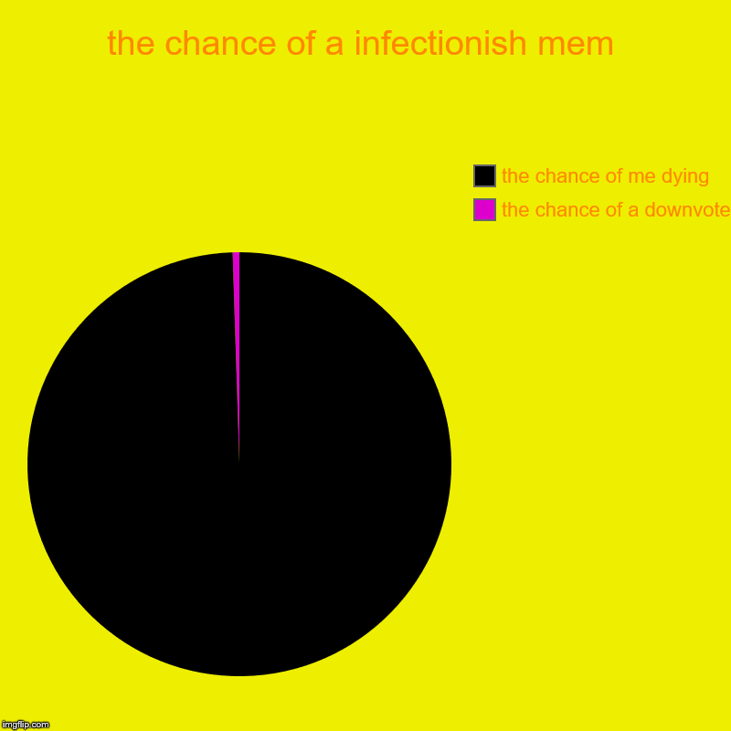 the chance of a infectionish mem | the chance of a downvote, the chance of me dying | image tagged in charts,pie charts | made w/ Imgflip chart maker