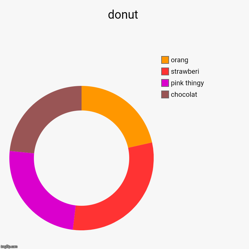 donut | chocolat, pink thingy , strawberi, orang | image tagged in charts,donut charts | made w/ Imgflip chart maker