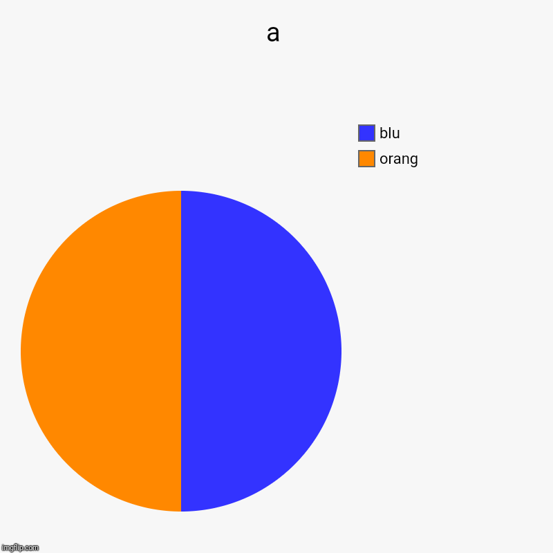 a | orang, blu | image tagged in charts,pie charts | made w/ Imgflip chart maker