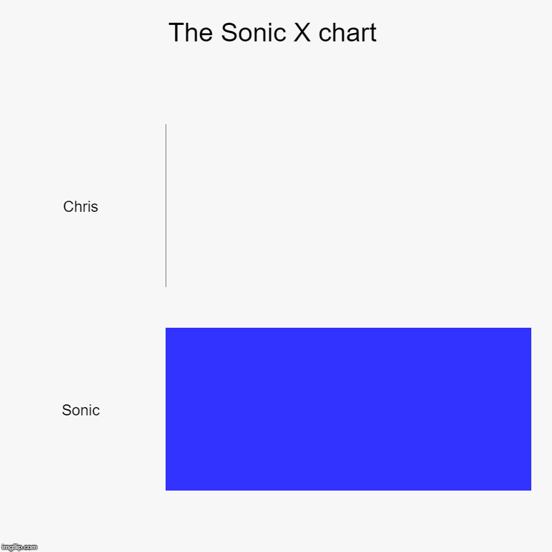 The Sonic X chart | Chris, Sonic | image tagged in charts,bar charts | made w/ Imgflip chart maker