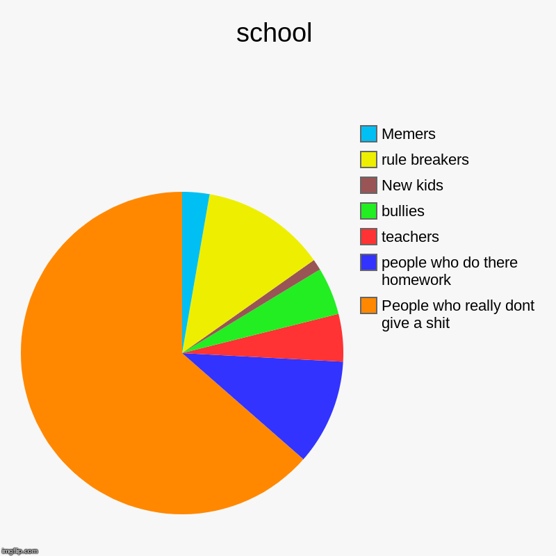 school | People who really dont give a shit, people who do there homework, teachers, bullies, New kids, rule breakers, Memers | image tagged in charts,pie charts | made w/ Imgflip chart maker
