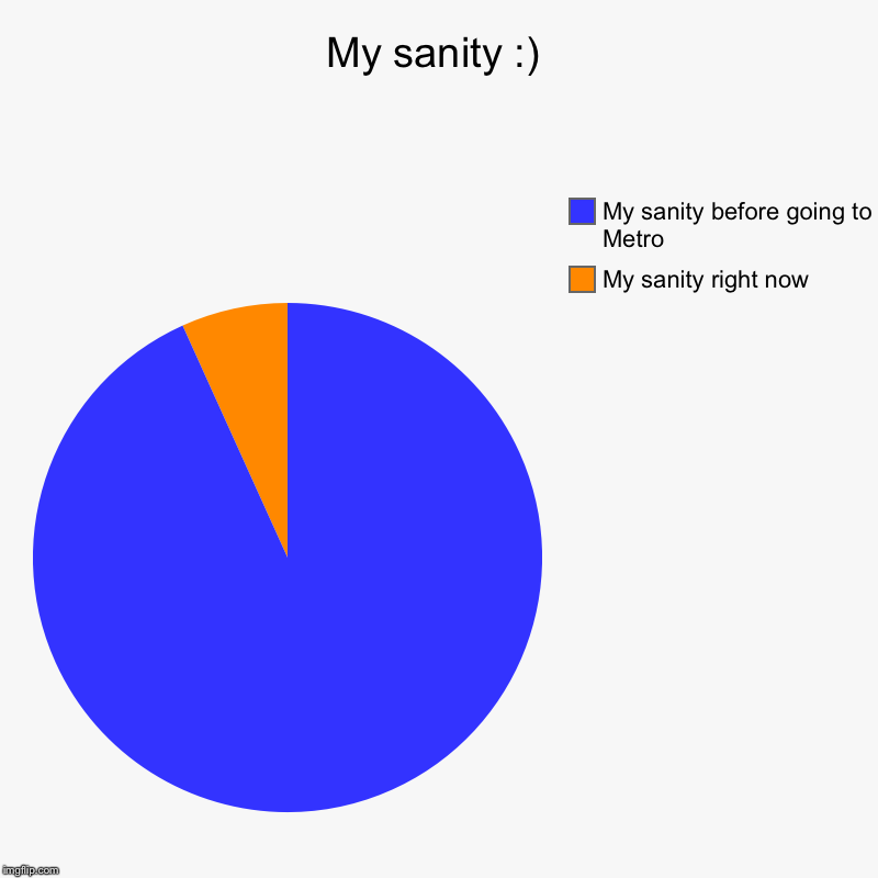 My sanity :) | My sanity right now, My sanity before going to Metro | image tagged in charts,pie charts | made w/ Imgflip chart maker