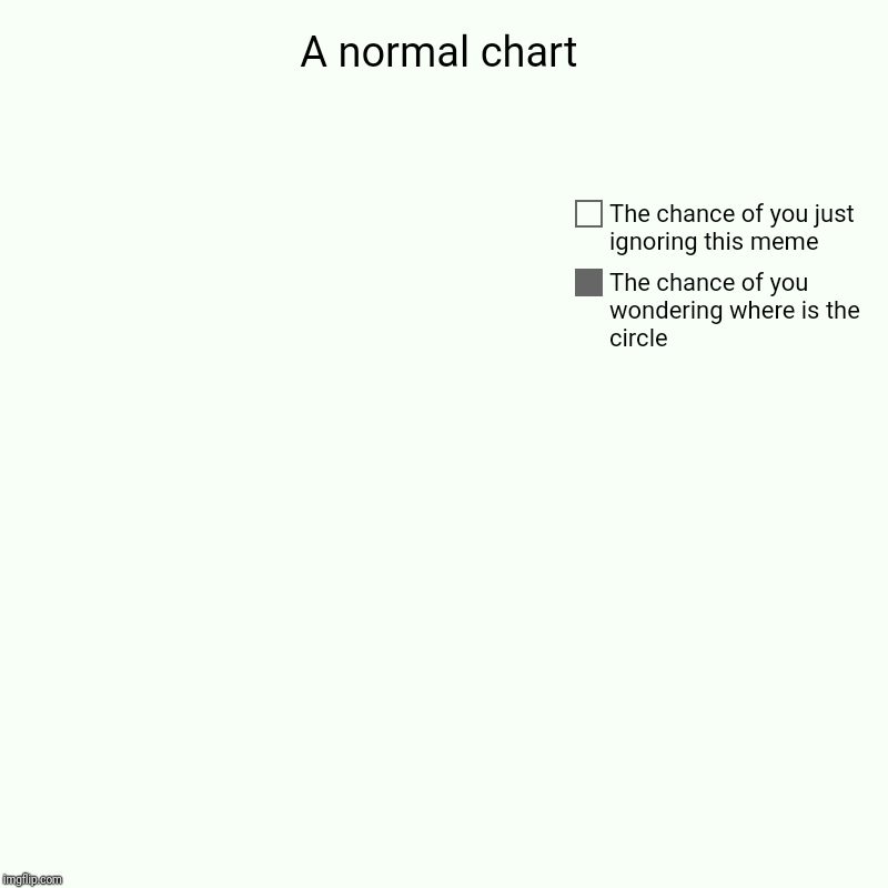 The circle that is missing | A normal chart | The chance of you wondering where is the circle, The chance of you just ignoring this meme | image tagged in charts,pie charts,missing | made w/ Imgflip chart maker