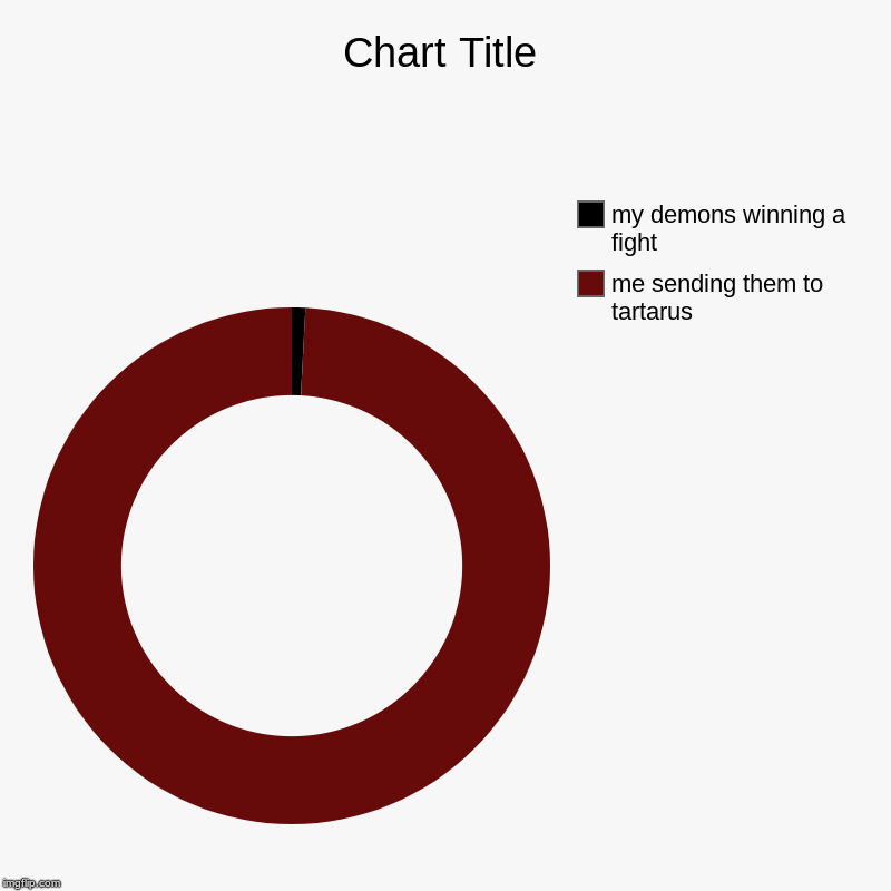 me sending them to tartarus, my demons winning a fight | image tagged in charts,donut charts | made w/ Imgflip chart maker