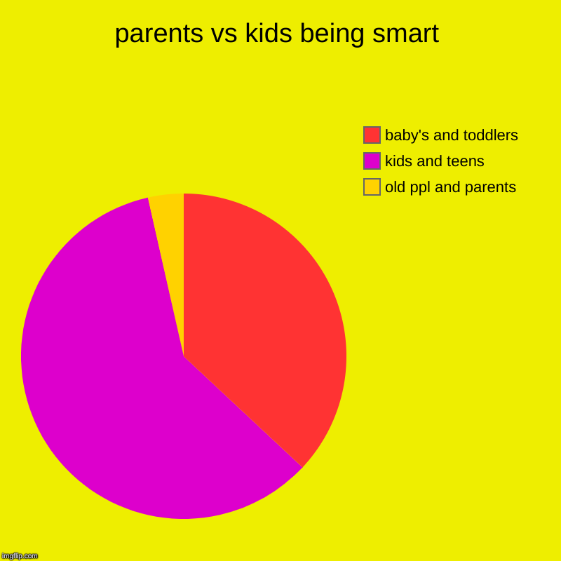 parents vs kids being smart | old ppl and parents, kids and teens, baby's and toddlers | image tagged in charts,pie charts | made w/ Imgflip chart maker