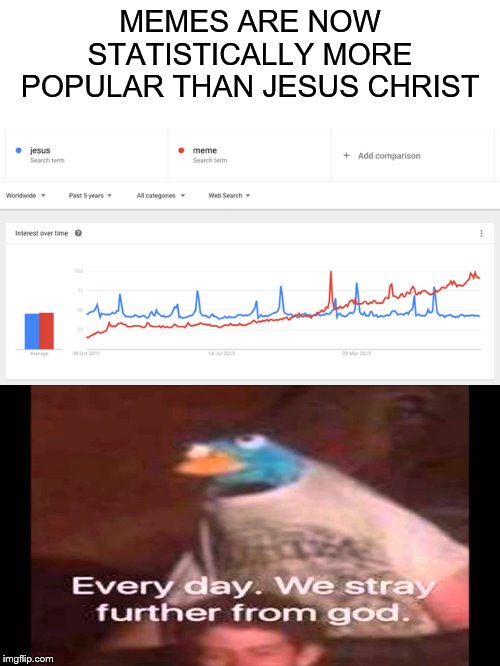 MEMES ARE NOW STATISTICALLY MORE POPULAR THAN JESUS CHRIST | image tagged in every day we stray further from god | made w/ Imgflip meme maker