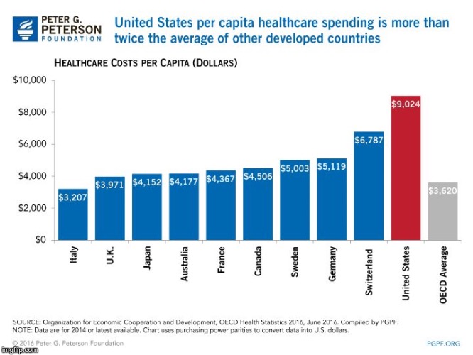 Health care spending per capita, developed countries | image tagged in health care spending per capita developed countries | made w/ Imgflip meme maker