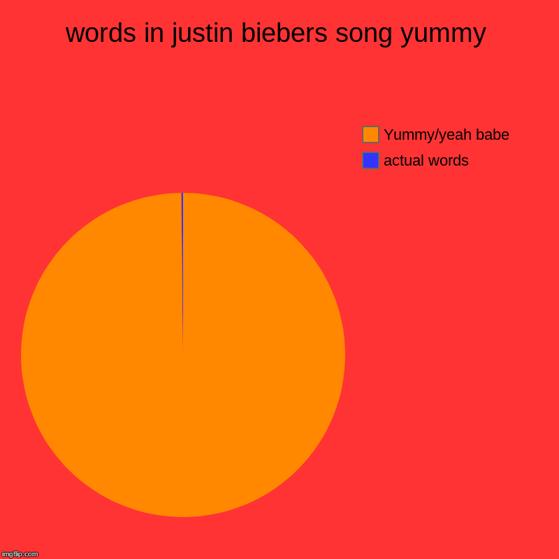 words in justin biebers song yummy | actual words, Yummy/yeah babe | image tagged in charts,pie charts | made w/ Imgflip chart maker