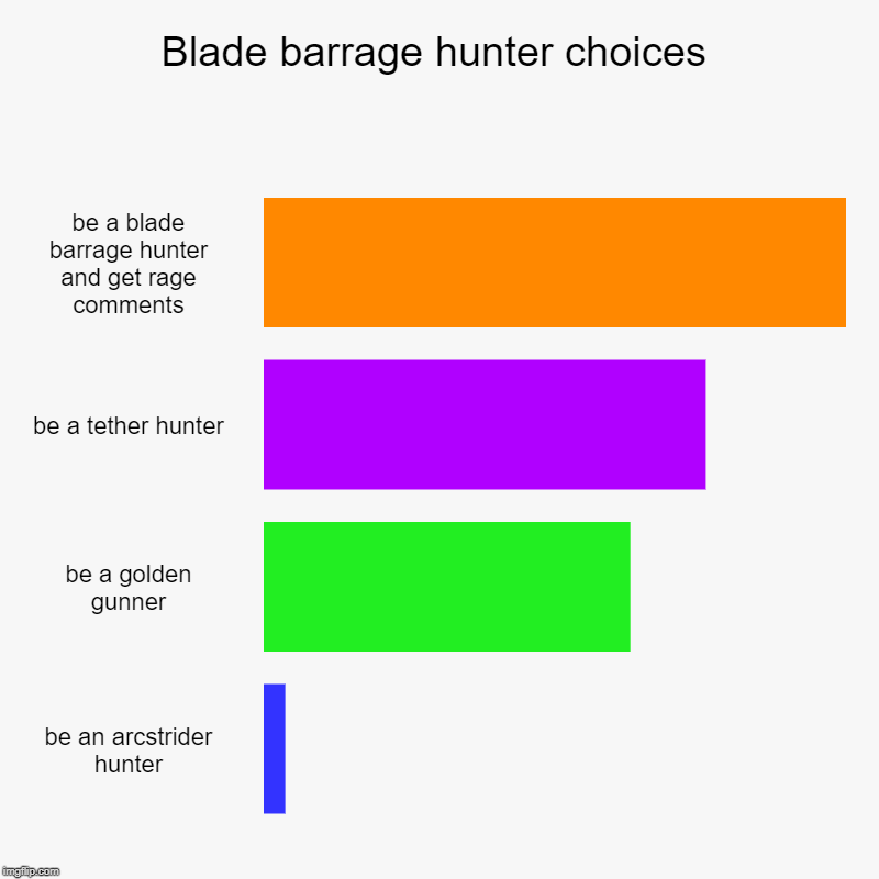 Blade barrage hunter choices | be a blade barrage hunter and get rage comments, be a tether hunter, be a golden gunner, be an arcstrider hun | image tagged in charts,bar charts | made w/ Imgflip chart maker