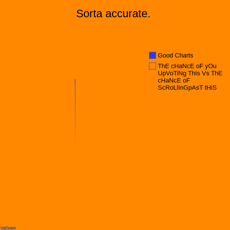 Sorta accurate. | ThE cHaNcE oF yOu UpVoTiNg ThIs Vs ThE cHaNcE oF ScRoLlInGpAsT tHiS, Good Charts | image tagged in charts,pie charts | made w/ Imgflip chart maker