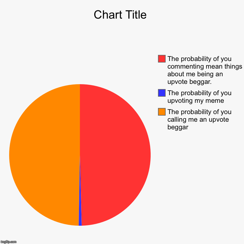 The probability of you calling me an upvote beggar, The probability of you upvoting my meme, The probability of you commenting mean things a | image tagged in charts,pie charts | made w/ Imgflip chart maker