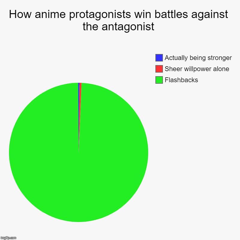 How anime protagonists win battles against the antagonist | Flashbacks, Sheer willpower alone, Actually being stronger | image tagged in charts,pie charts | made w/ Imgflip chart maker